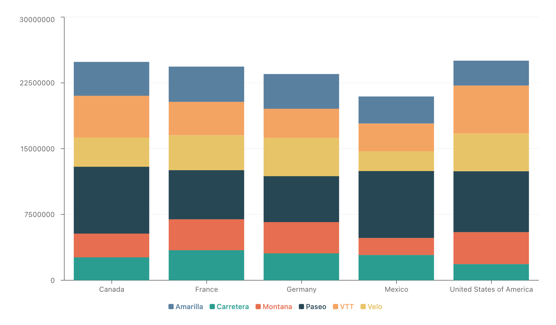 Sales by Country and Product