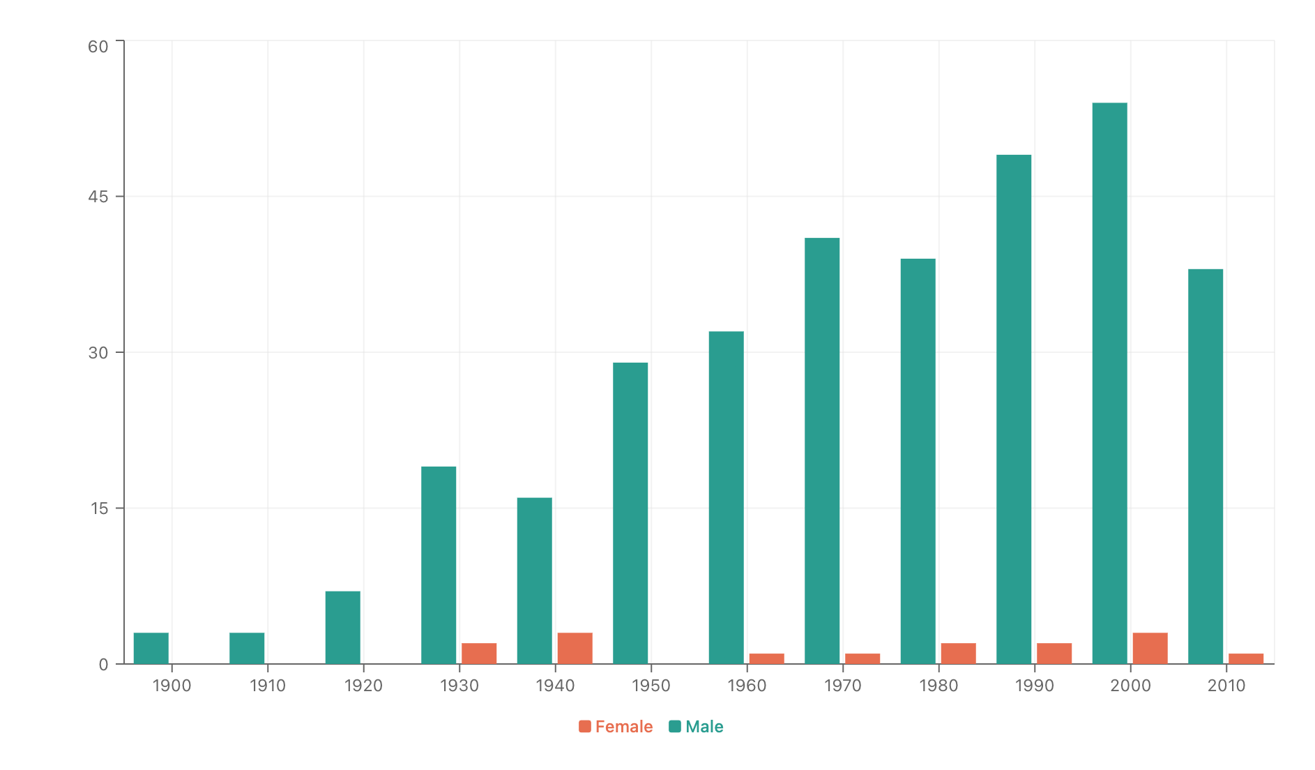 US Nobel Prize Winners by Gender and Decade