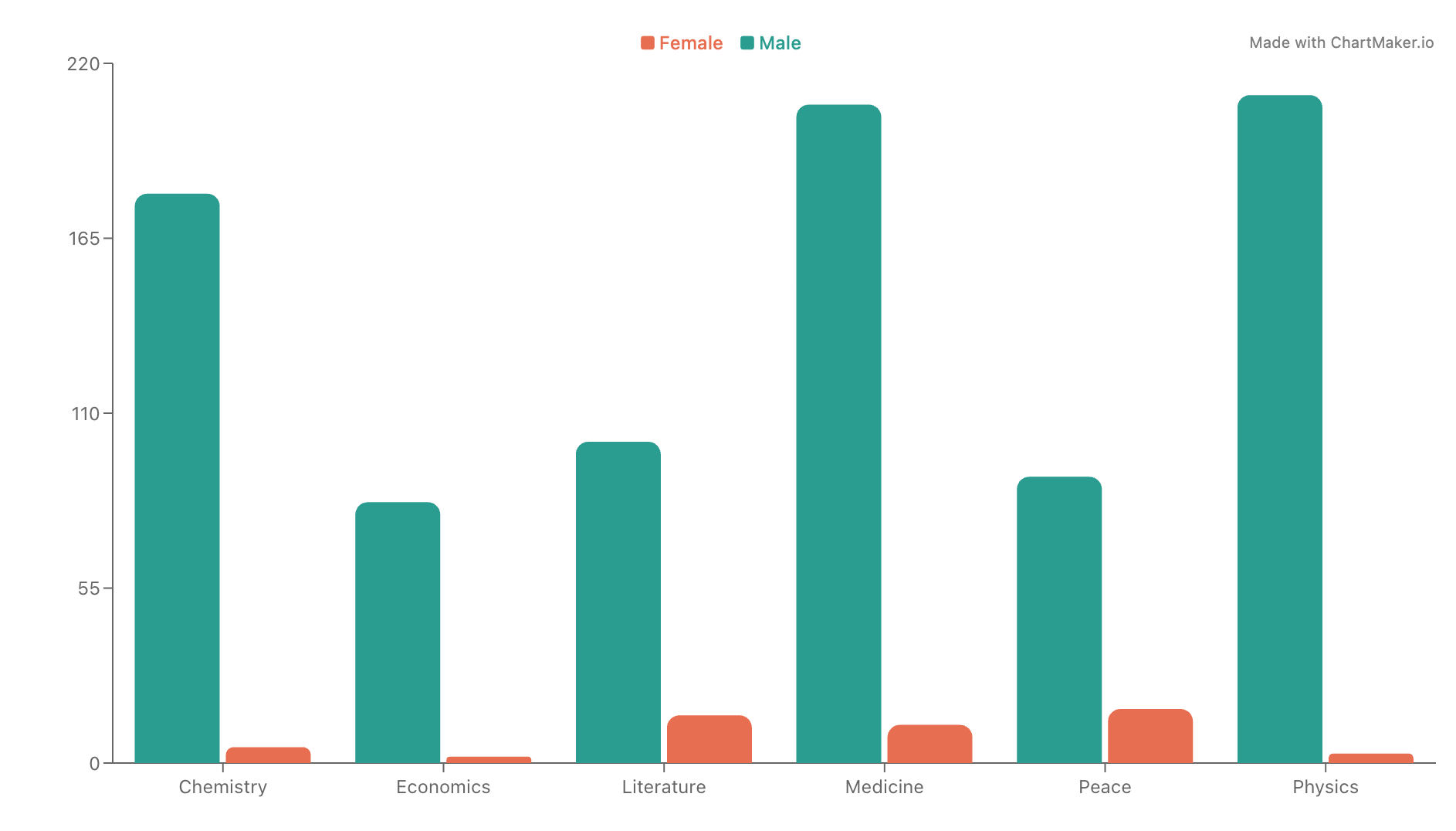 Nobel prize winners by gender and category