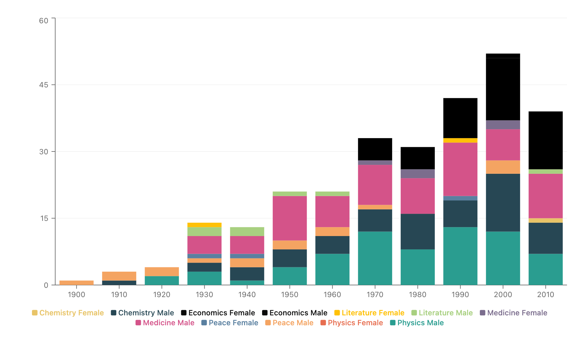 US Nobel Prize Winners by Gender, Category, and Decade