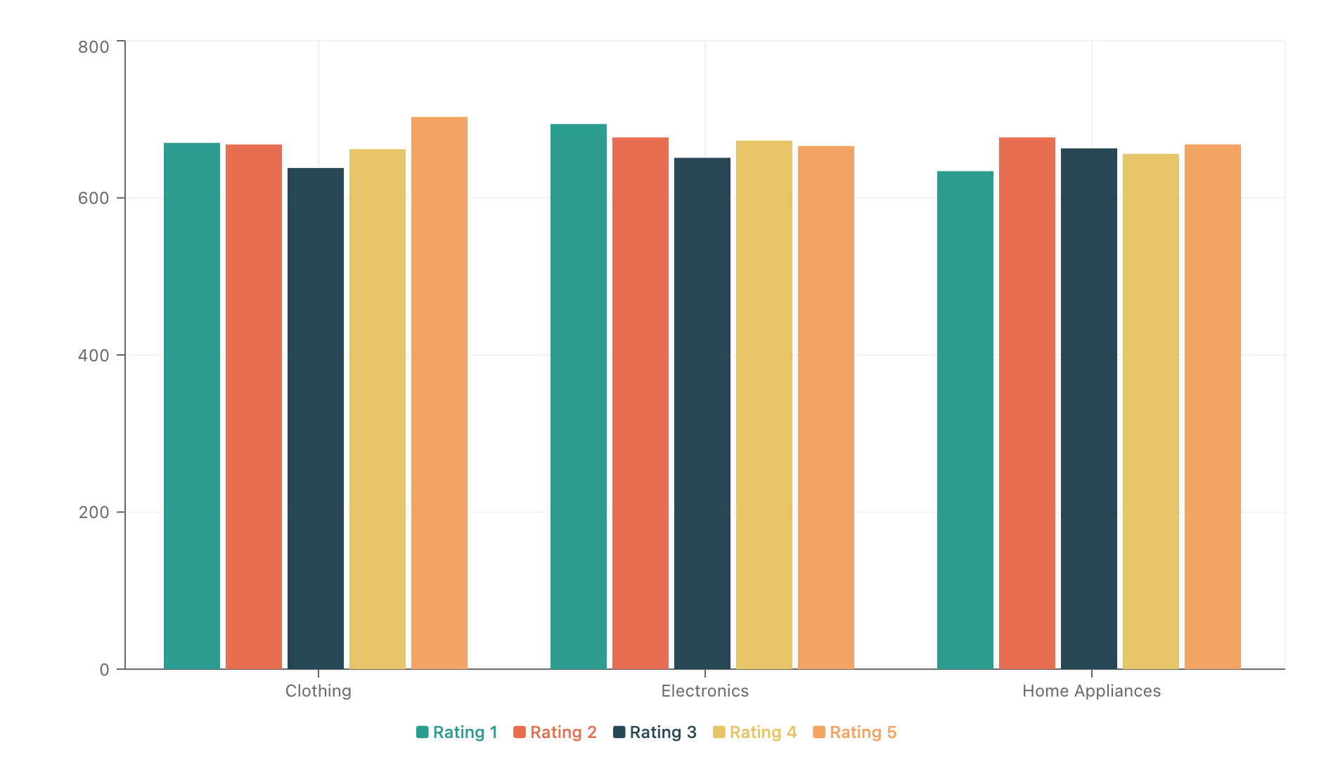 Product Ratings Distribution Across Categories
